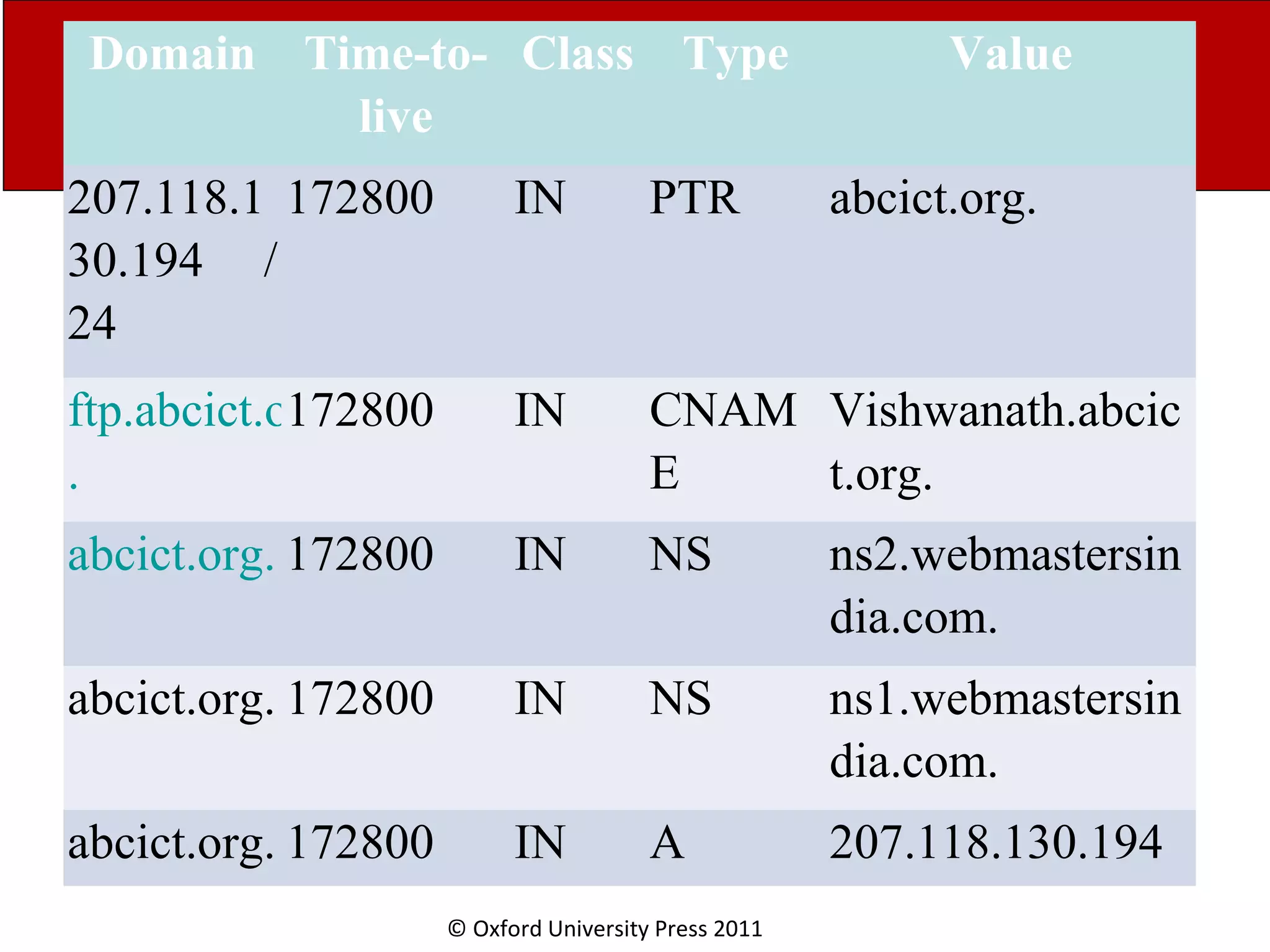 © Oxford University Press 2011 Domain Time-to- live Class Type Value 207.118.1 30.194 / 24 172800 IN PTR abcict.org. ftp.abcict.org . 172800 IN CNAM E Vishwanath.abcic t.org. abcict.org. 172800 IN NS ns2.webmastersin dia.com. abcict.org. 172800 IN NS ns1.webmastersin dia.com. abcict.org. 172800 IN A 207.118.130.194 