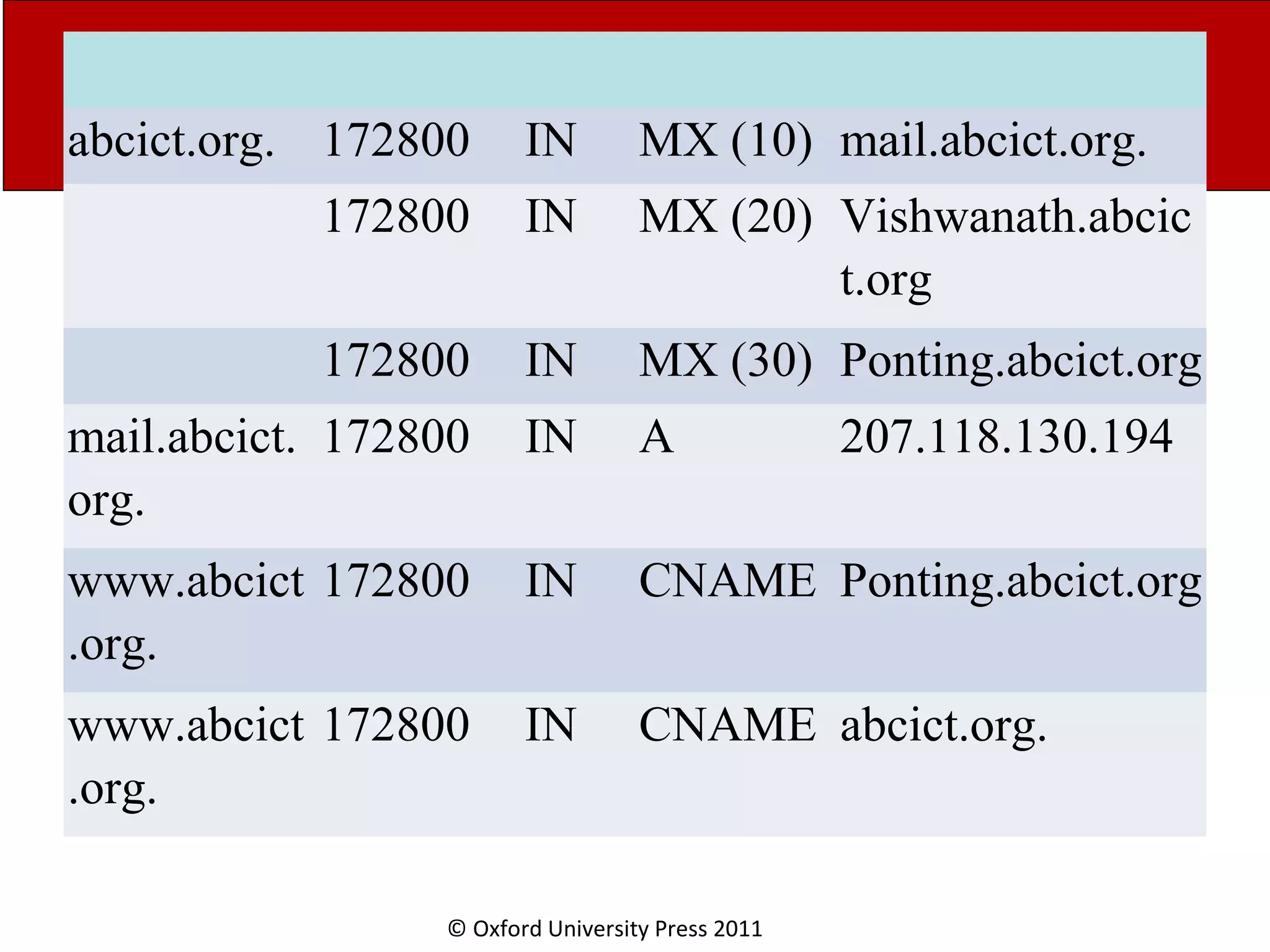 © Oxford University Press 2011 abcict.org. 172800 IN MX (10) mail.abcict.org. 172800 IN MX (20) Vishwanath.abcic t.org 172800 IN MX (30) Ponting.abcict.org mail.abcict. org. 172800 IN A 207.118.130.194 www.abcict .org. 172800 IN CNAME Ponting.abcict.org www.abcict .org. 172800 IN CNAME abcict.org. 