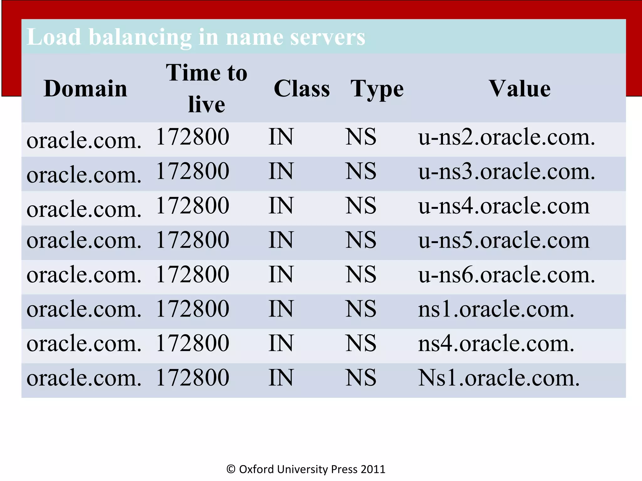© Oxford University Press 2011 Load balancing in name servers Domain Time to live Class Type Value oracle.com. 172800 IN NS u-ns2.oracle.com. oracle.com. 172800 IN NS u-ns3.oracle.com. oracle.com. 172800 IN NS u-ns4.oracle.com oracle.com. 172800 IN NS u-ns5.oracle.com oracle.com. 172800 IN NS u-ns6.oracle.com. oracle.com. 172800 IN NS ns1.oracle.com. oracle.com. 172800 IN NS ns4.oracle.com. oracle.com. 172800 IN NS Ns1.oracle.com. 