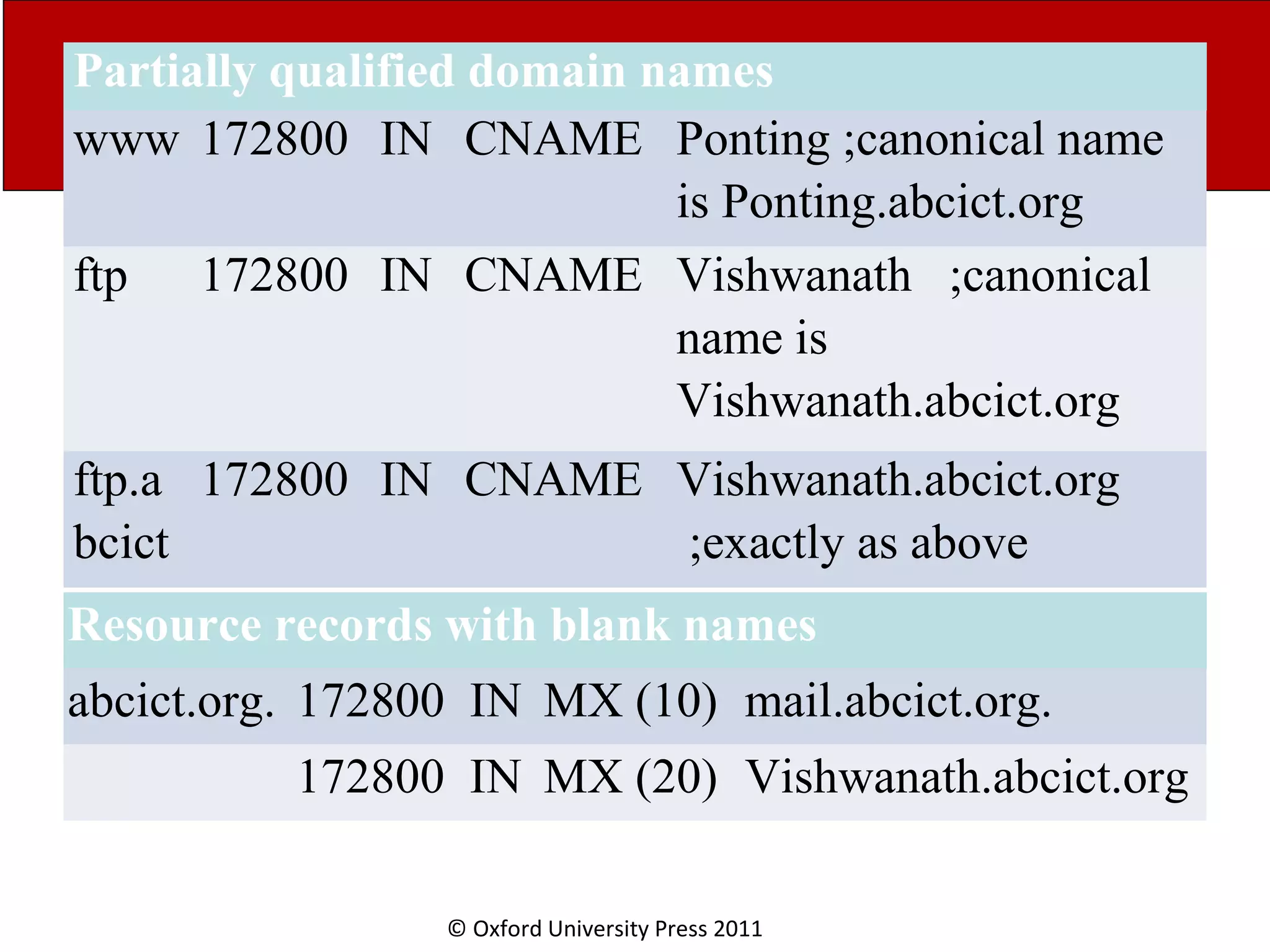 © Oxford University Press 2011 Partially qualified domain names www 172800 IN CNAME Ponting ;canonical name is Ponting.abcict.org ftp 172800 IN CNAME Vishwanath ;canonical name is Vishwanath.abcict.org ftp.a bcict 172800 IN CNAME Vishwanath.abcict.org ;exactly as above Resource records with blank names abcict.org. 172800 IN MX (10) mail.abcict.org. 172800 IN MX (20) Vishwanath.abcict.org 