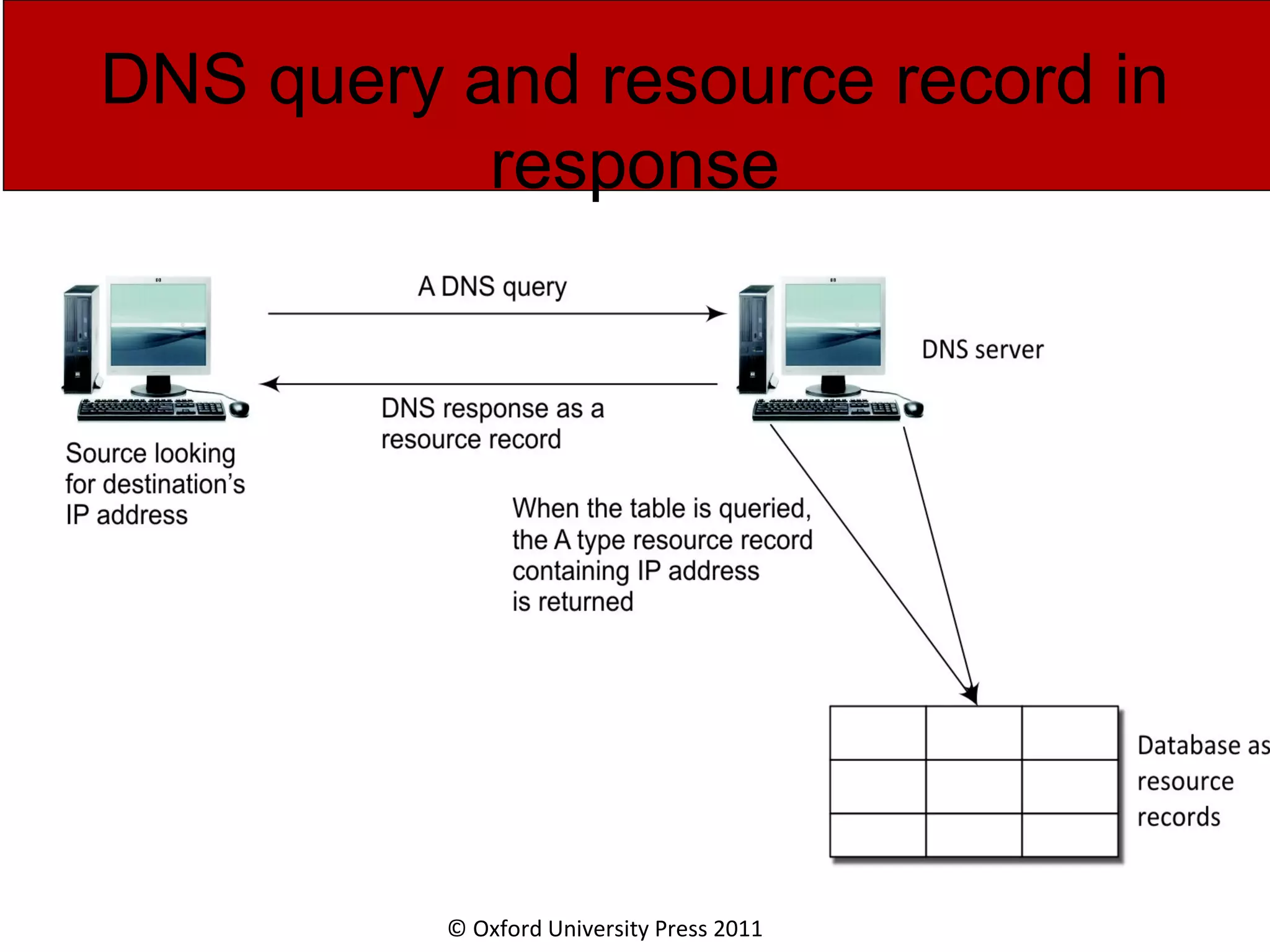 © Oxford University Press 2011 DNS query and resource record in response 