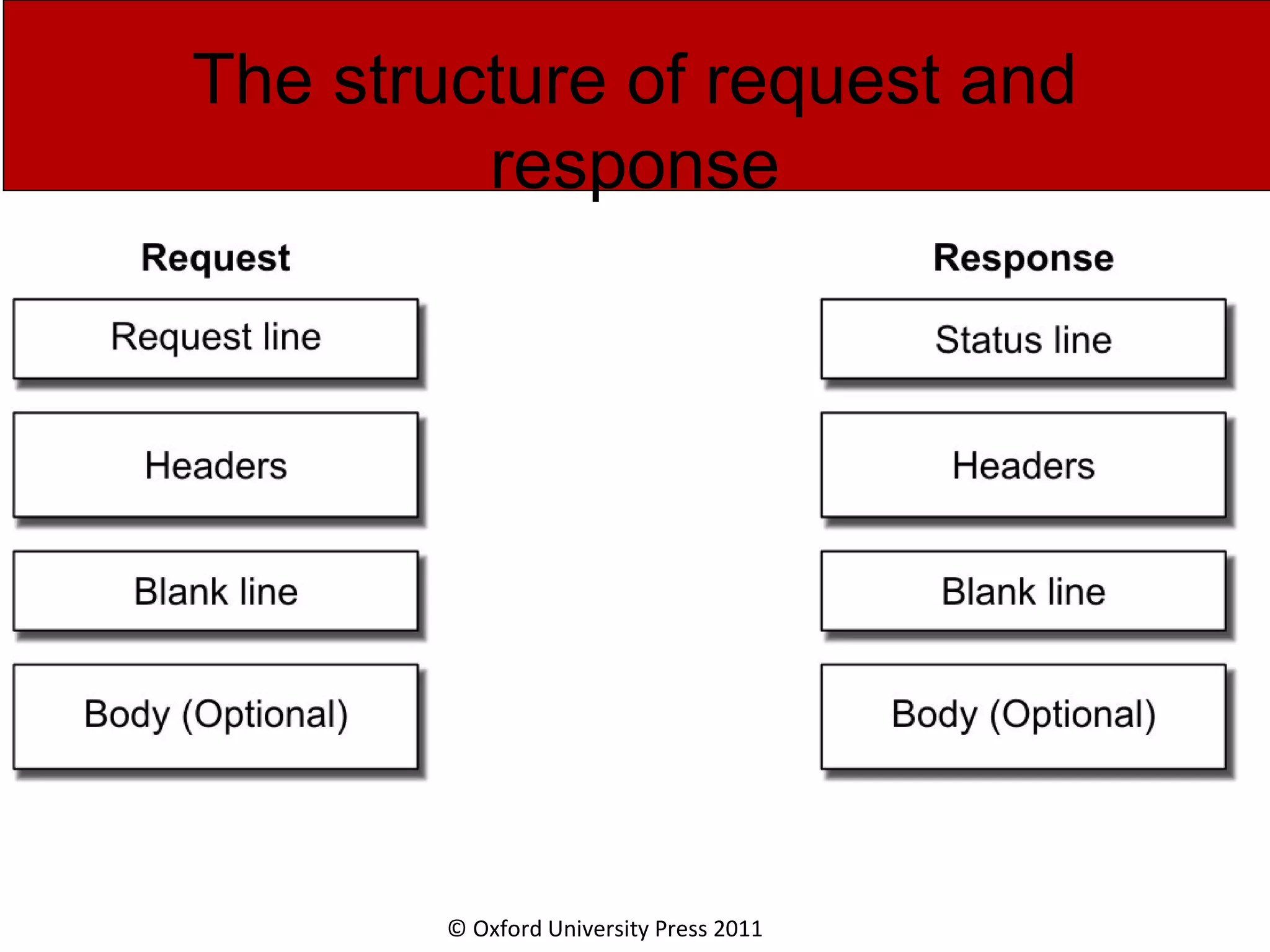 © Oxford University Press 2011 The structure of request and response 