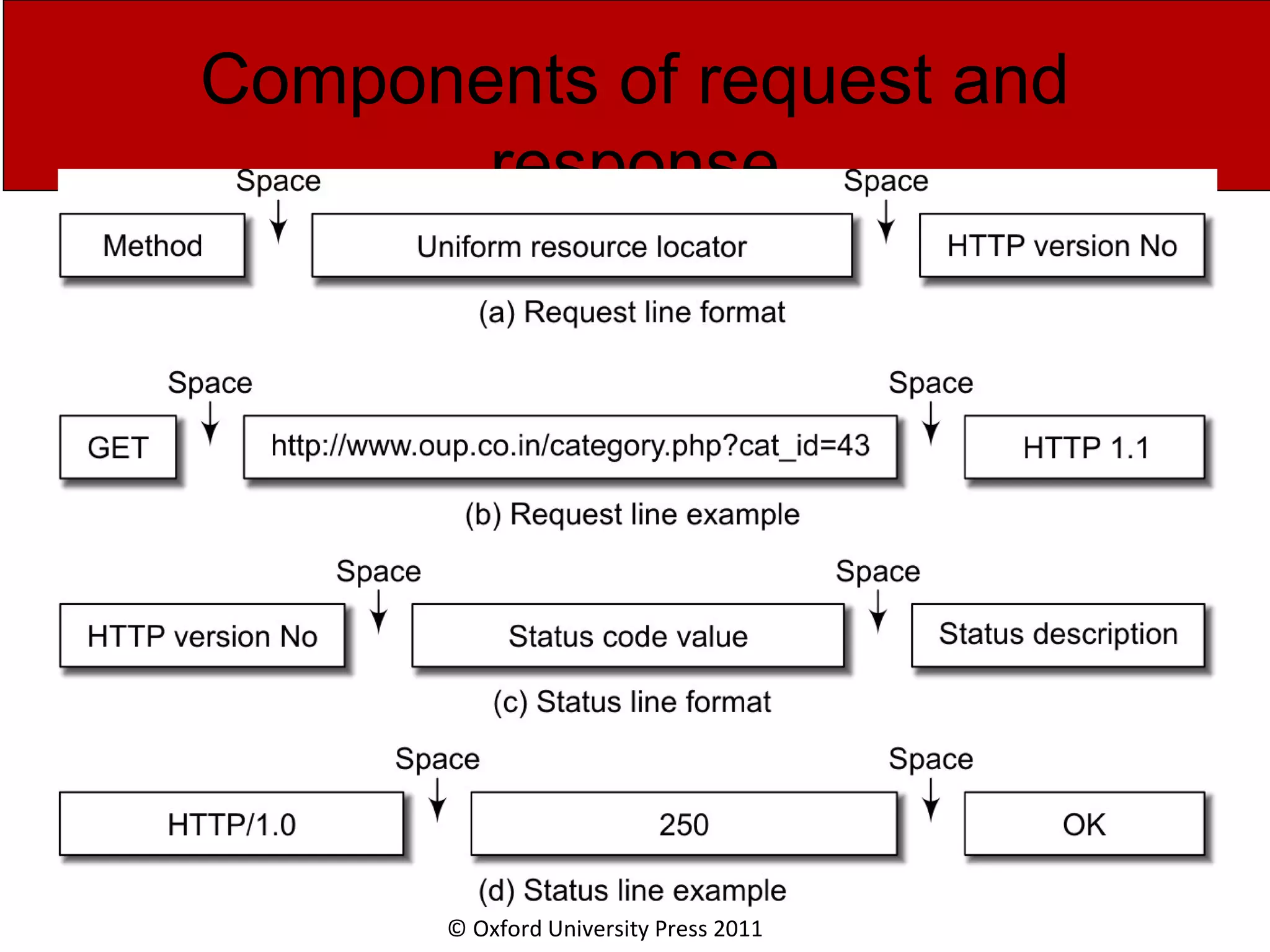 © Oxford University Press 2011 Components of request and response 