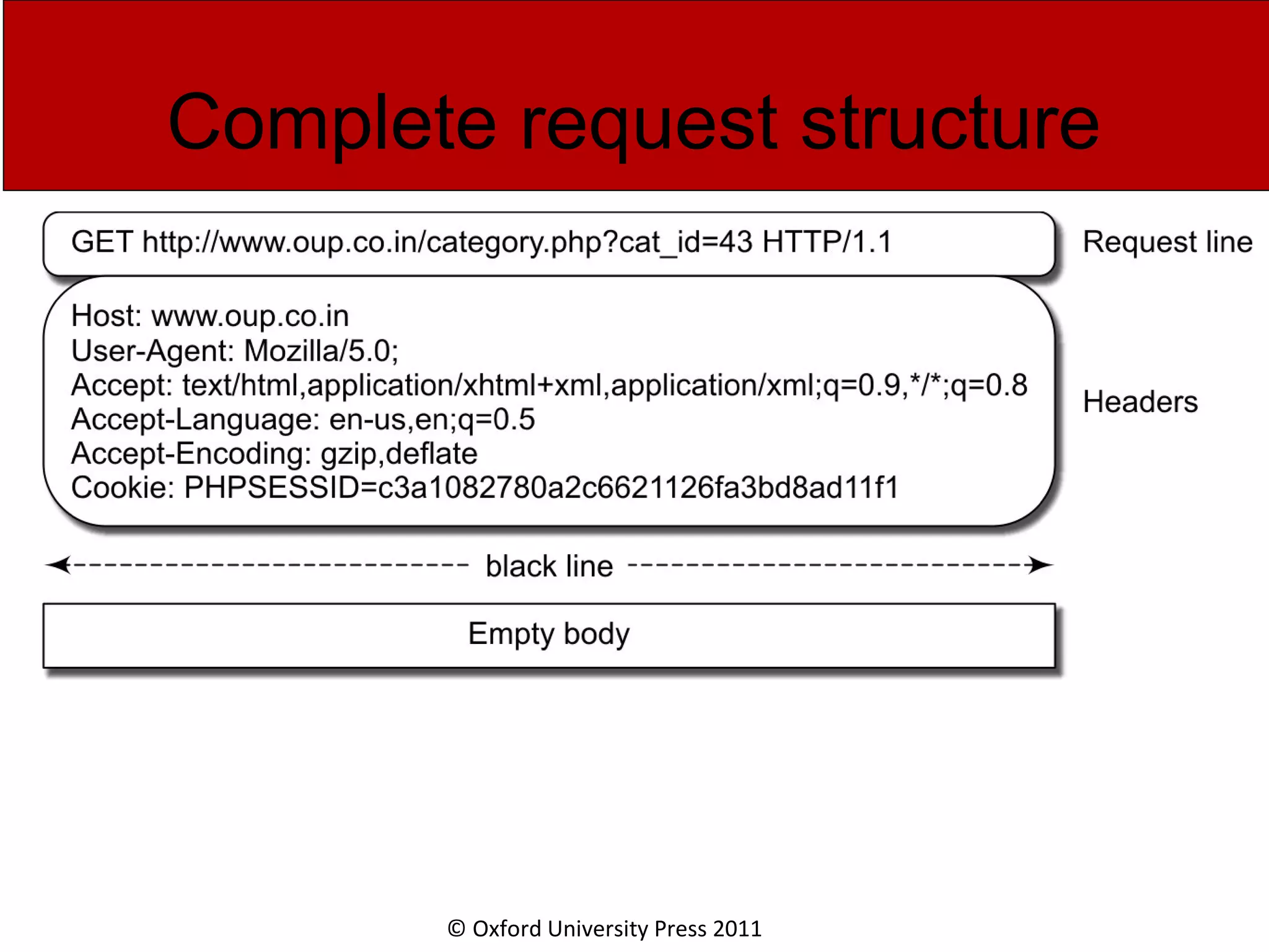 © Oxford University Press 2011 Complete request structure 