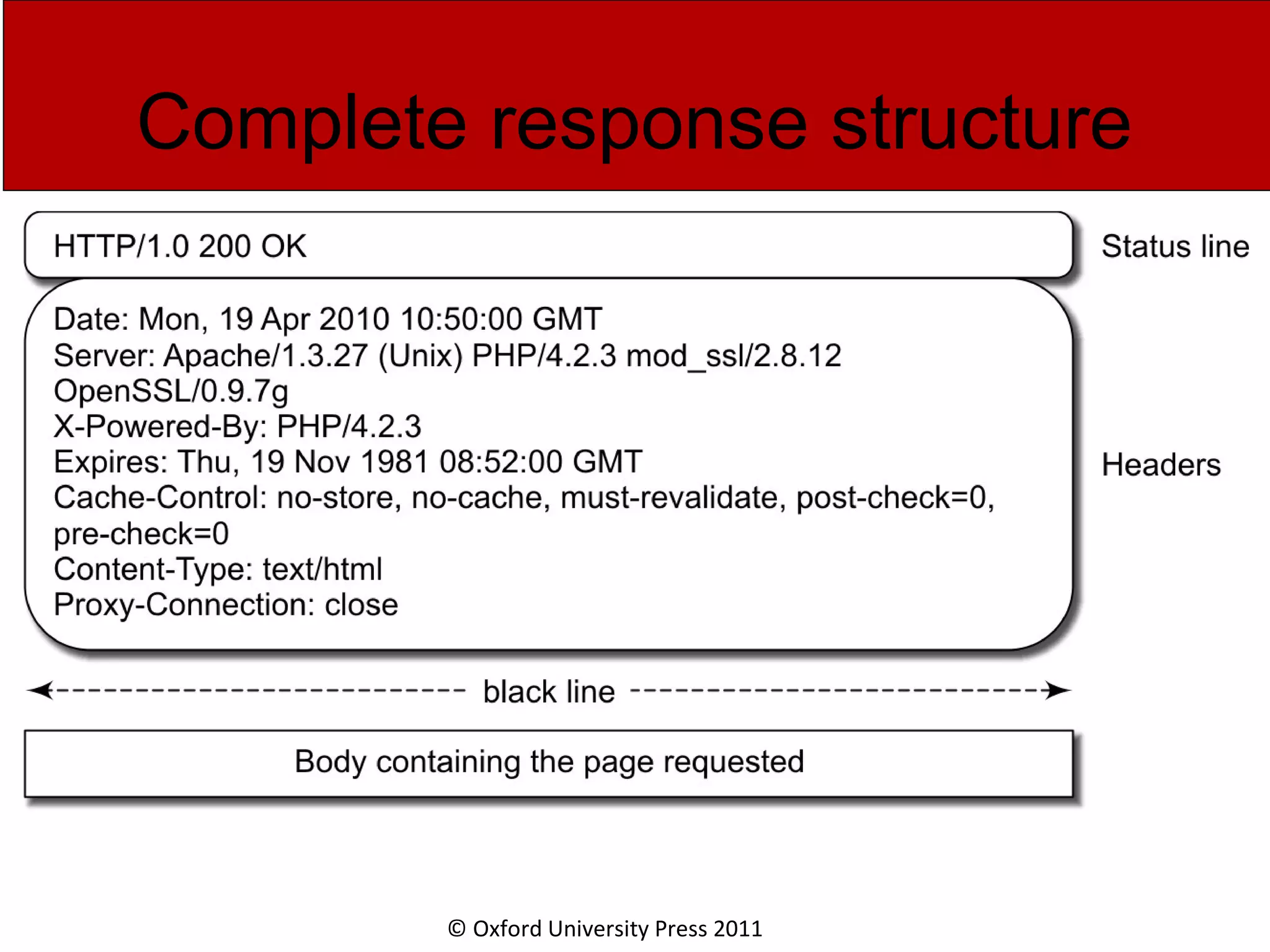 © Oxford University Press 2011 Complete response structure 