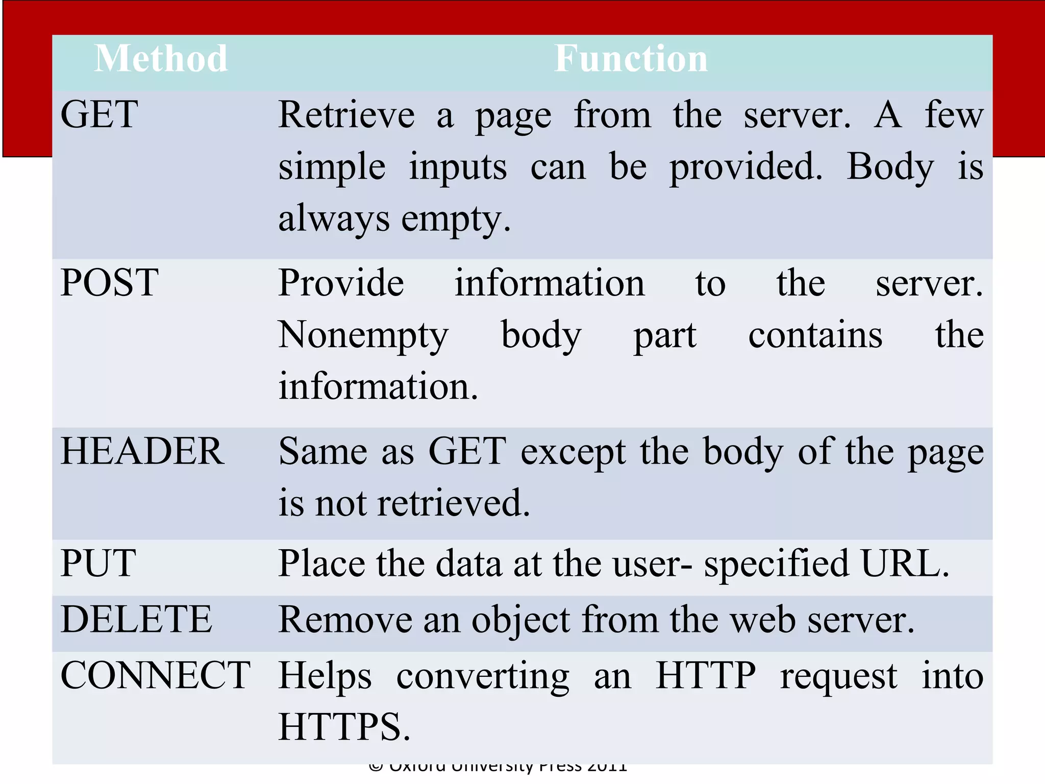 © Oxford University Press 2011 Method Function GET Retrieve a page from the server. A few simple inputs can be provided. Body is always empty. POST Provide information to the server. Nonempty body part contains the information. HEADER Same as GET except the body of the page is not retrieved. PUT Place the data at the user- specified URL. DELETE Remove an object from the web server. CONNECT Helps converting an HTTP request into HTTPS. 