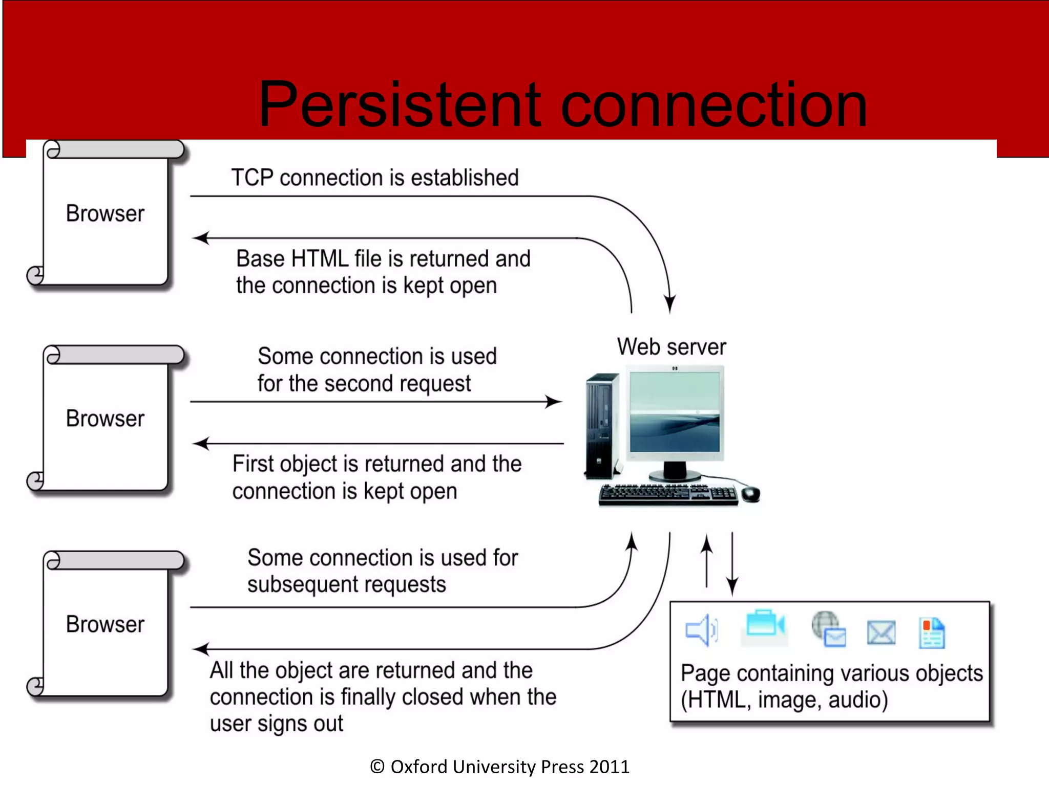 © Oxford University Press 2011 Persistent connection 