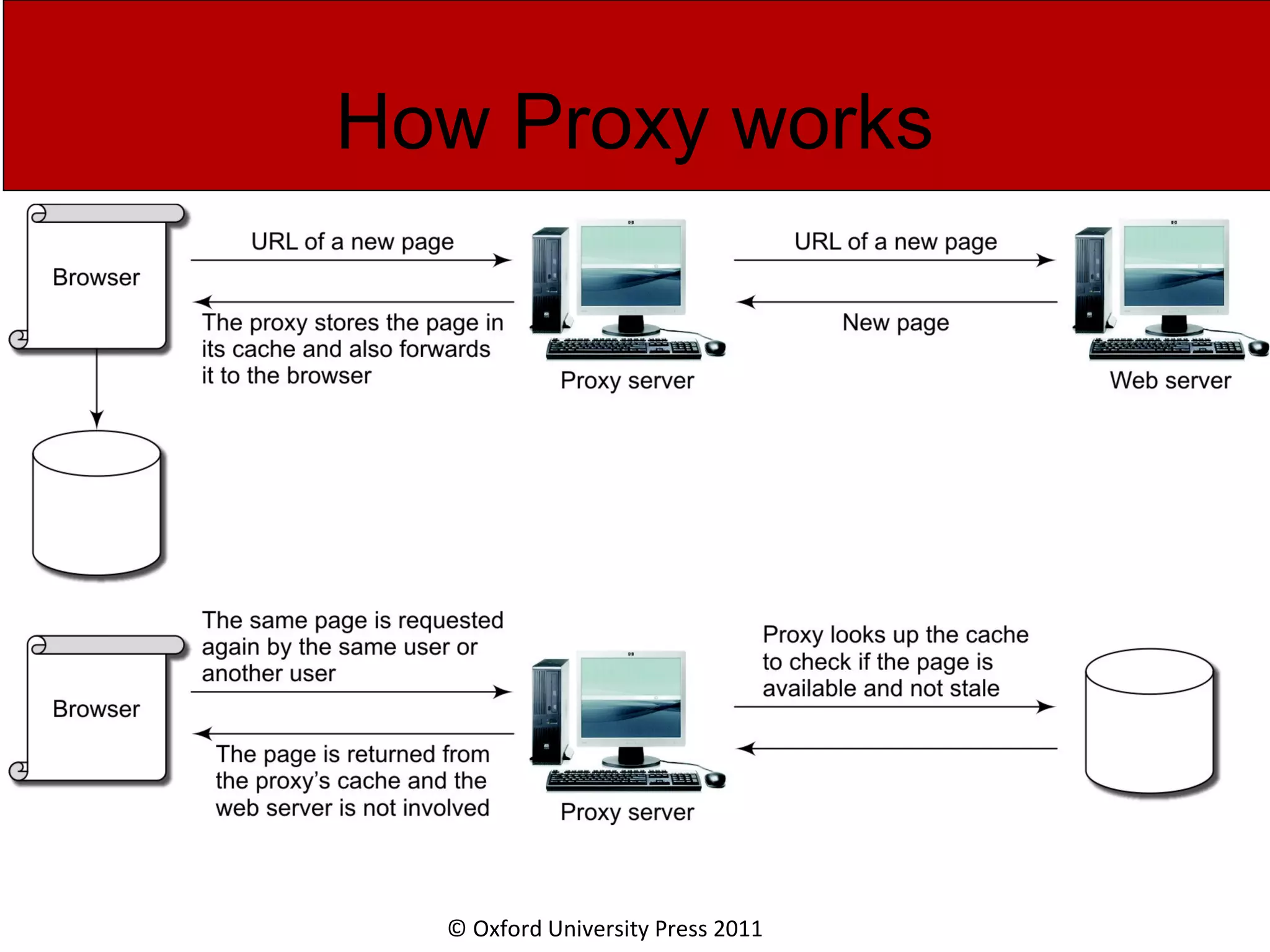 © Oxford University Press 2011 How Proxy works 