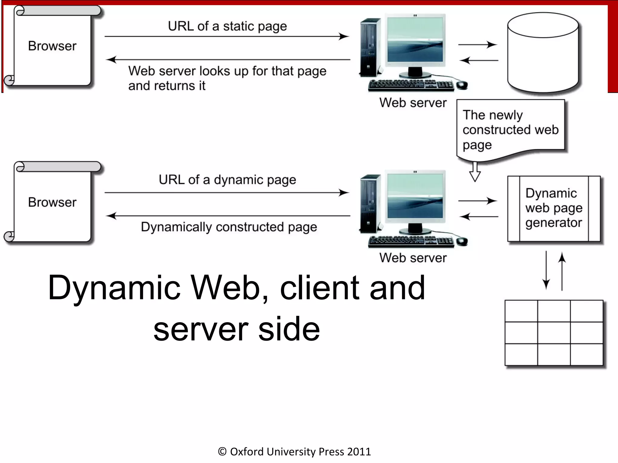 © Oxford University Press 2011 Dynamic Web, client and server side 