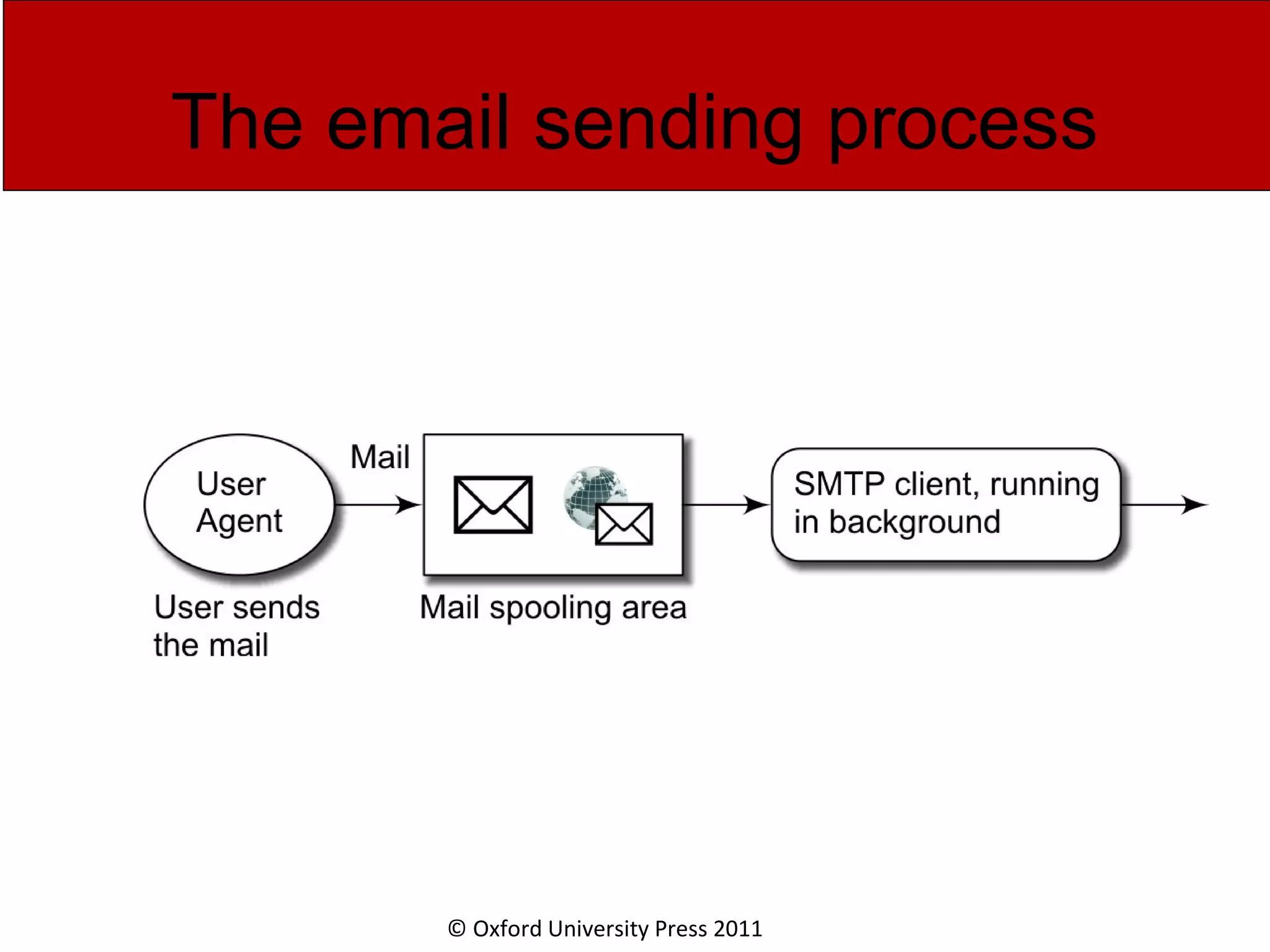 © Oxford University Press 2011 The email sending process 