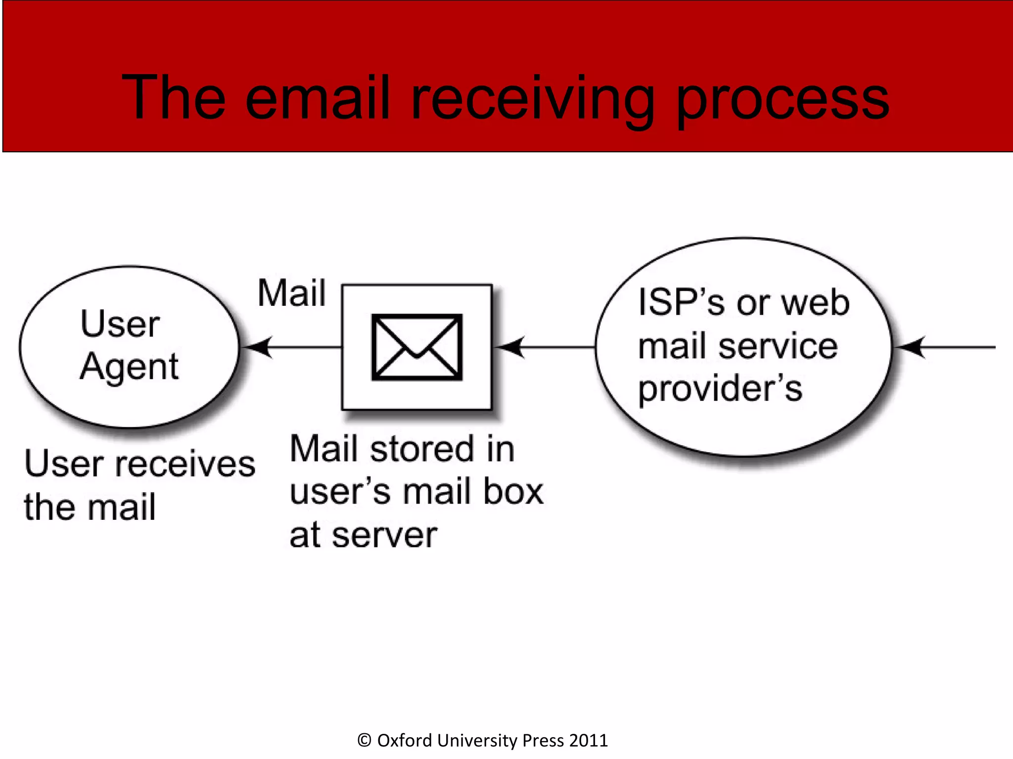 © Oxford University Press 2011 The email receiving process 