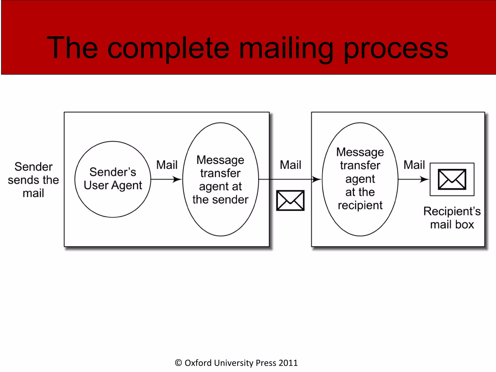 © Oxford University Press 2011 The complete mailing process 