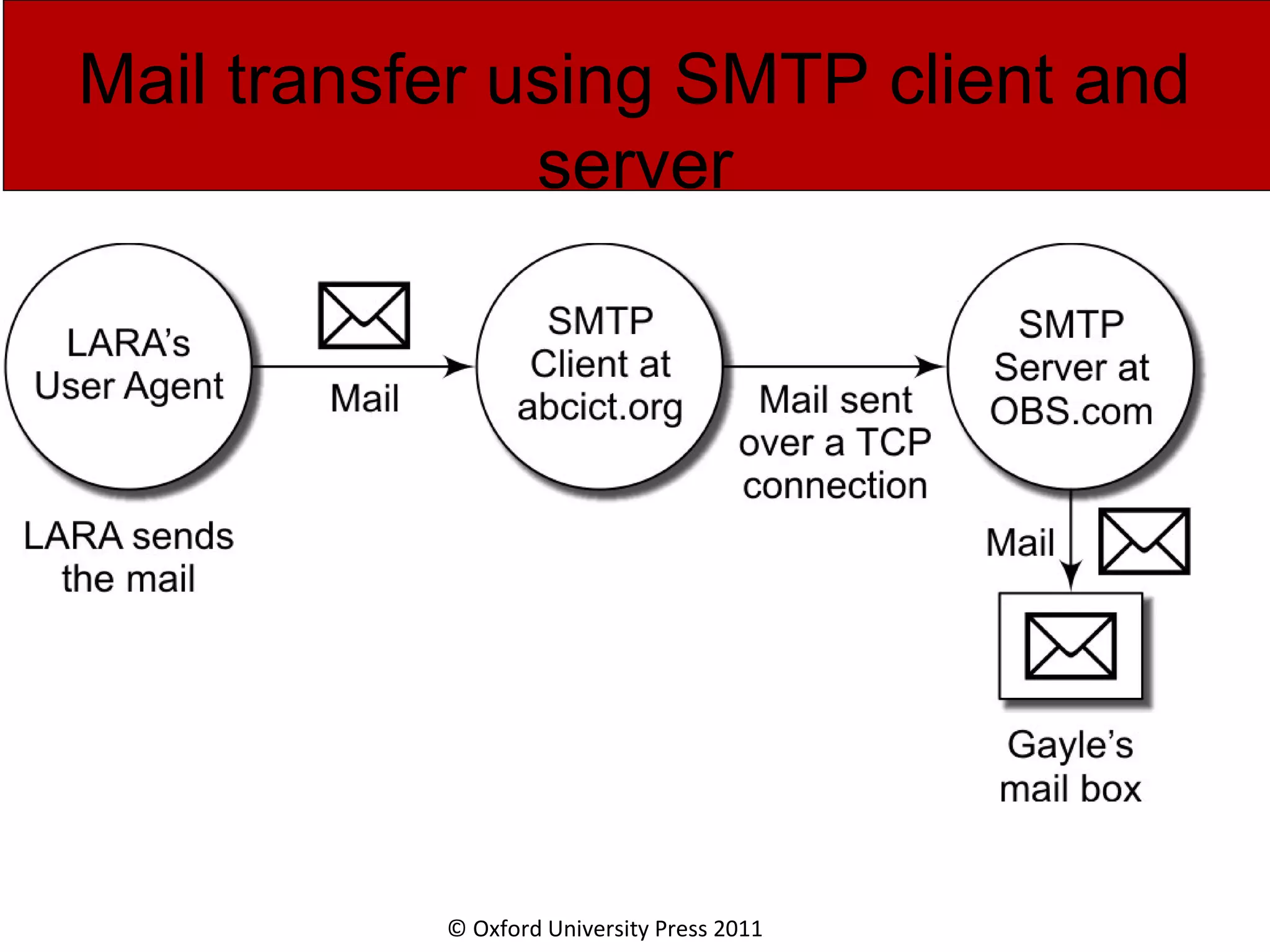 © Oxford University Press 2011 Mail transfer using SMTP client and server 