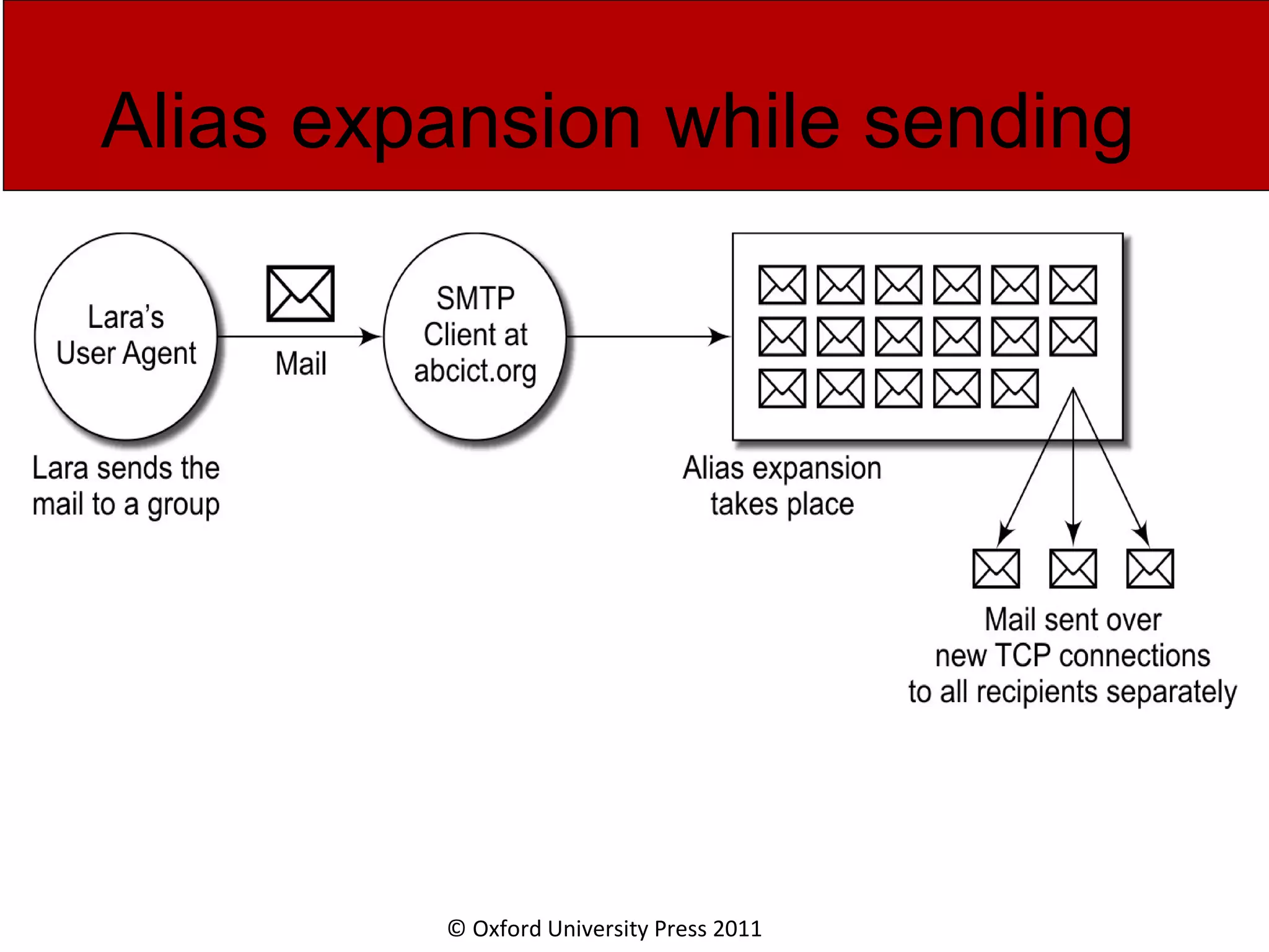 © Oxford University Press 2011 Alias expansion while sending 
