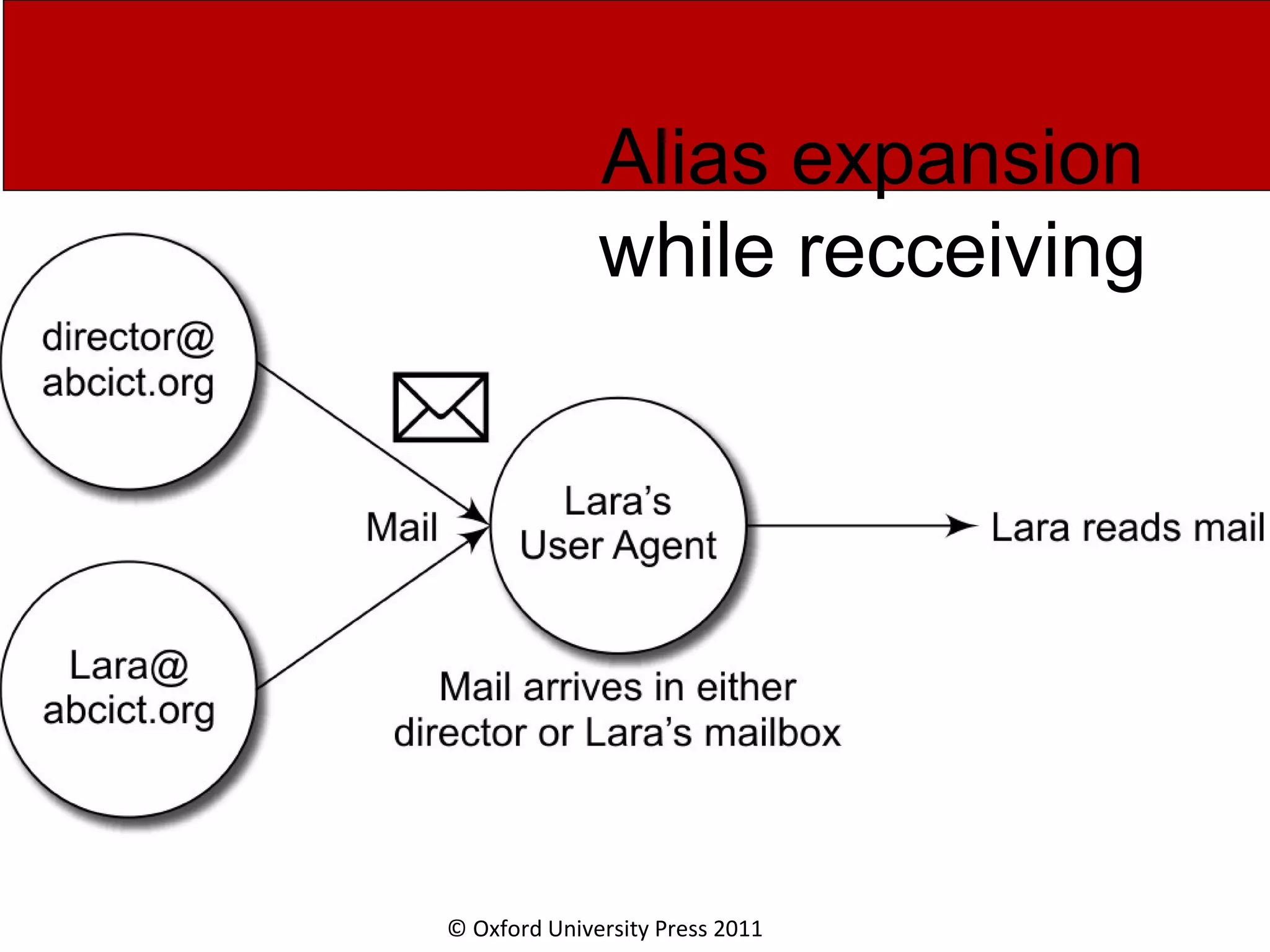 © Oxford University Press 2011 Alias expansion while recceiving 