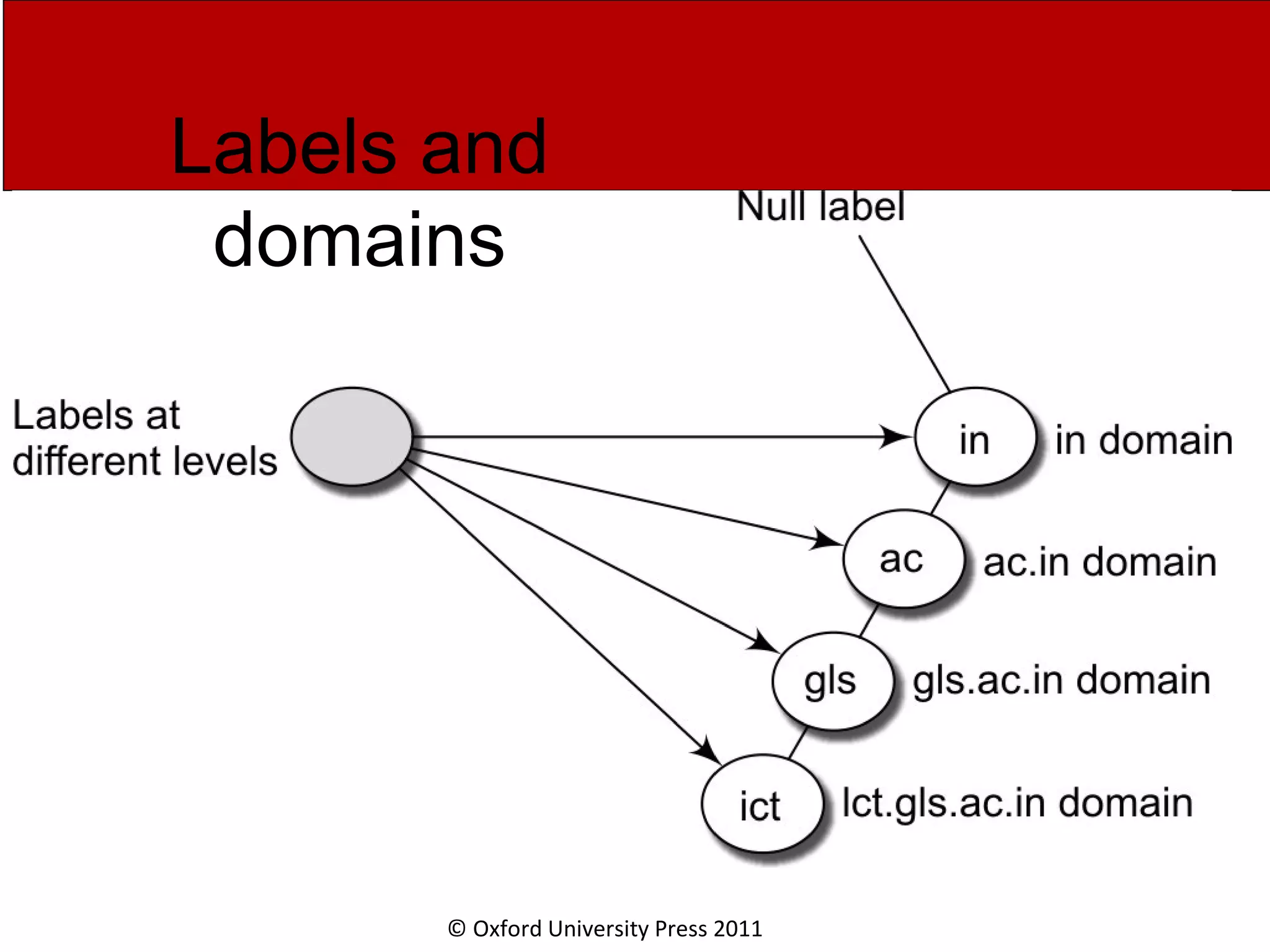 © Oxford University Press 2011 Labels and domains 