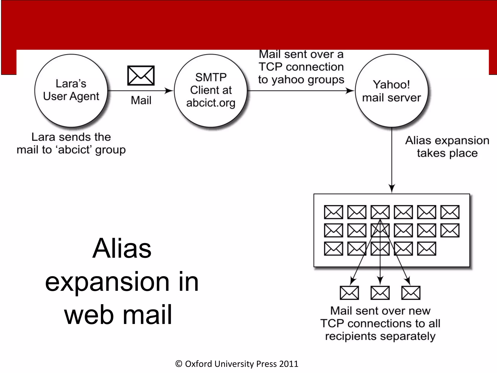 © Oxford University Press 2011 Alias expansion in web mail 
