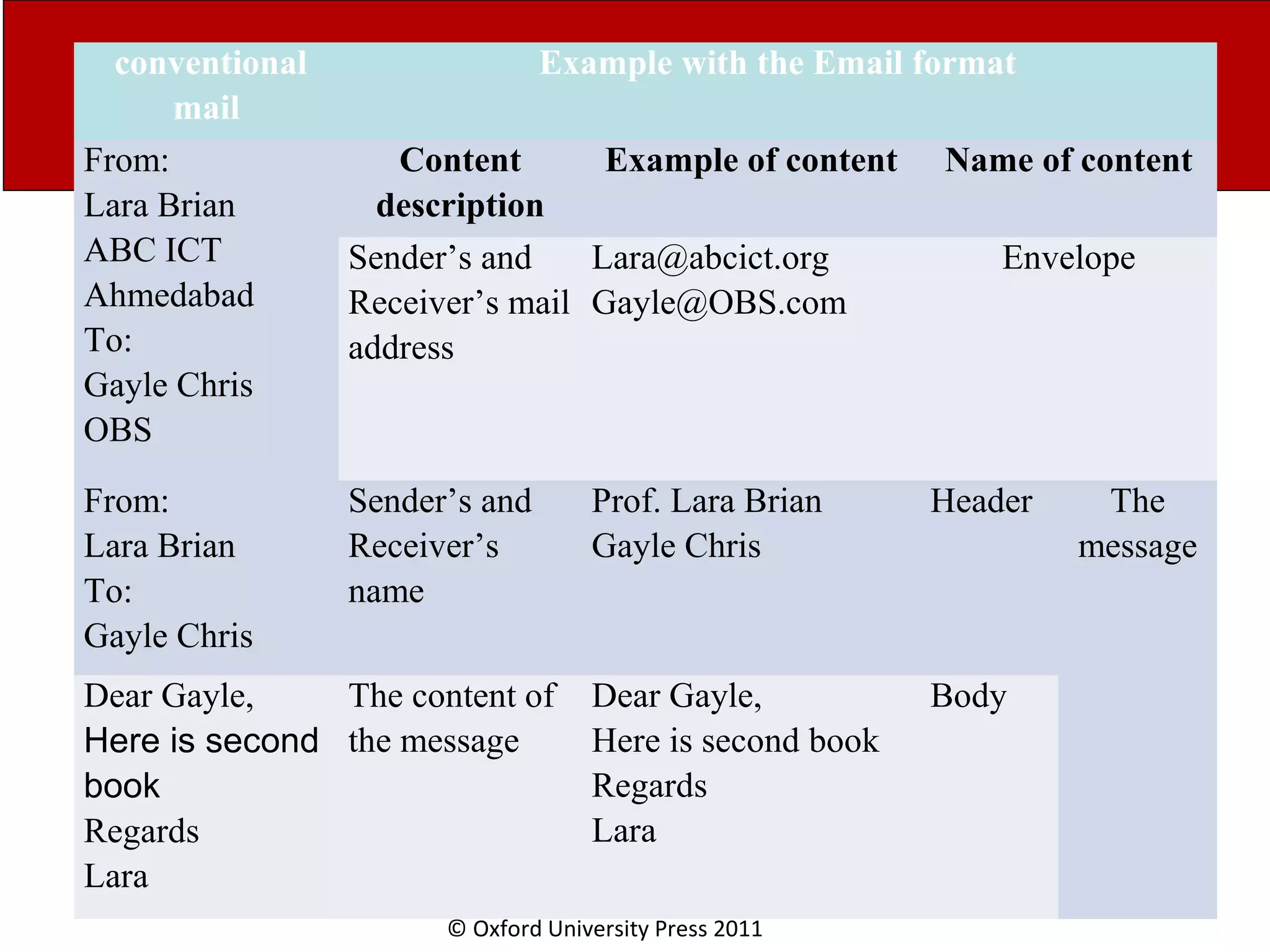 © Oxford University Press 2011 conventional mail Example with the Email format From: Lara Brian ABC ICT Ahmedabad To: Gayle Chris OBS Content description Example of content Name of content Sender’s and Receiver’s mail address Lara@abcict.org Gayle@OBS.com Envelope From: Lara Brian To: Gayle Chris Sender’s and Receiver’s name Prof. Lara Brian Gayle Chris Header The message Dear Gayle, Here is second book Regards Lara The content of the message Dear Gayle, Here is second book Regards Lara Body 