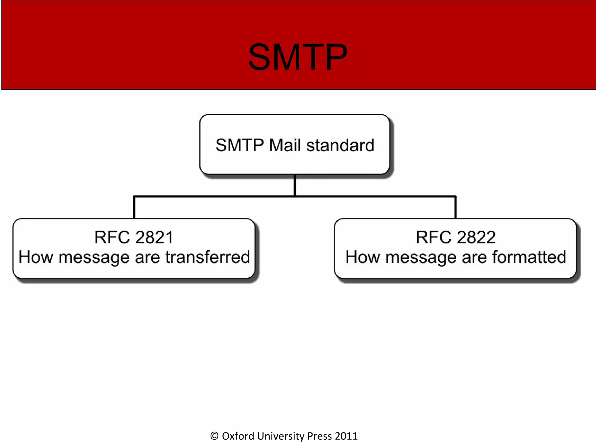© Oxford University Press 2011 SMTP 