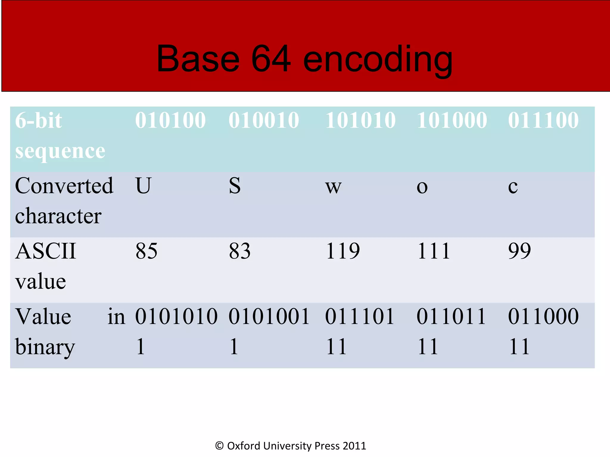 © Oxford University Press 2011 Base 64 encoding 6-bit sequence 010100 010010 101010 101000 011100 Converted character U S w o c ASCII value 85 83 119 111 99 Value in binary 0101010 1 0101001 1 011101 11 011011 11 011000 11 
