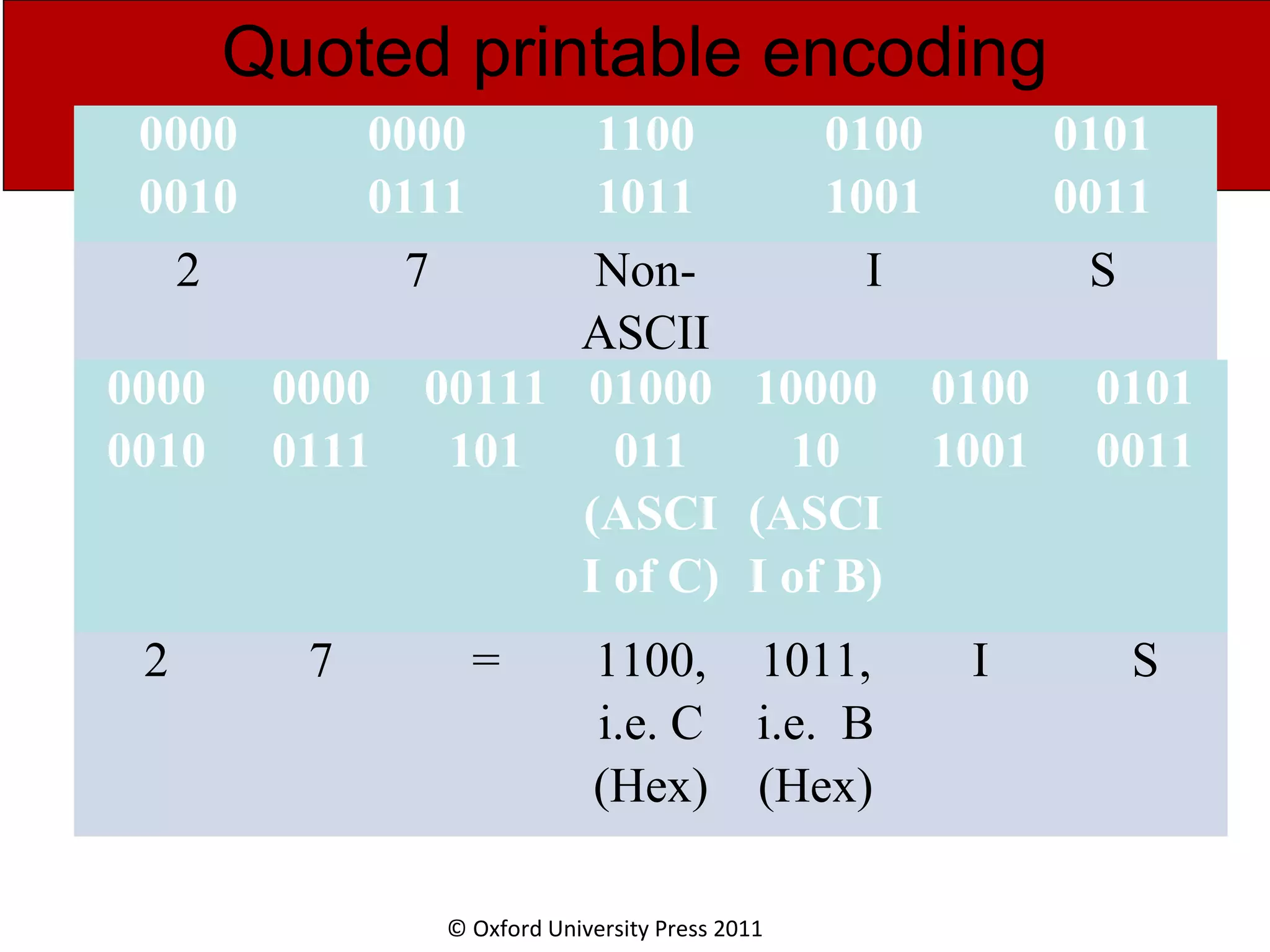 © Oxford University Press 2011 Quoted printable encoding 0000 0010 0000 0111 1100 1011 0100 1001 0101 0011 2 7 Non- ASCII I S 0000 0010 0000 0111 00111 101 01000 011 (ASCI I of C) 10000 10 (ASCI I of B) 0100 1001 0101 0011 2 7 = 1100, i.e. C (Hex) 1011, i.e. B (Hex) I S 