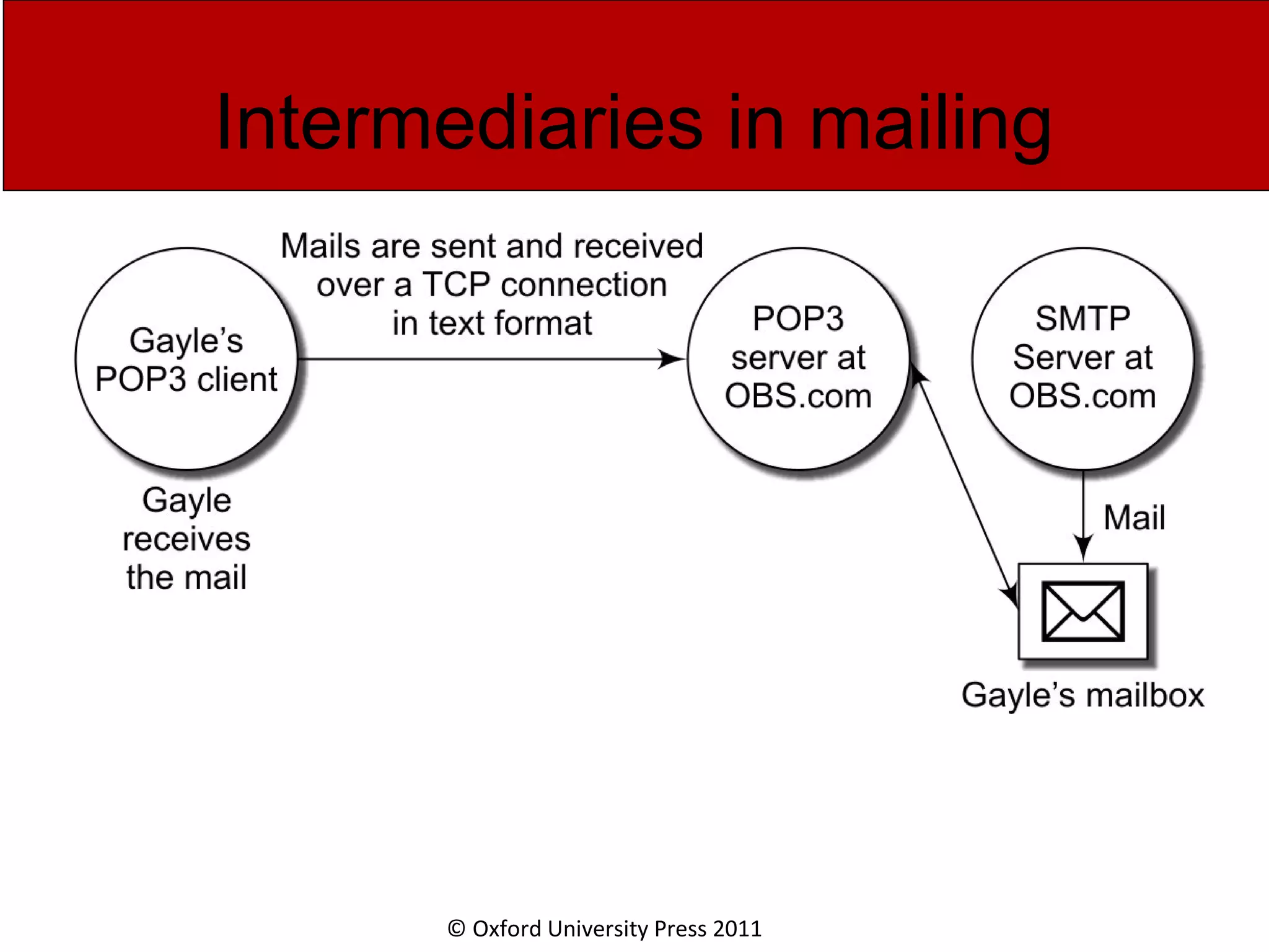 © Oxford University Press 2011 Intermediaries in mailing 