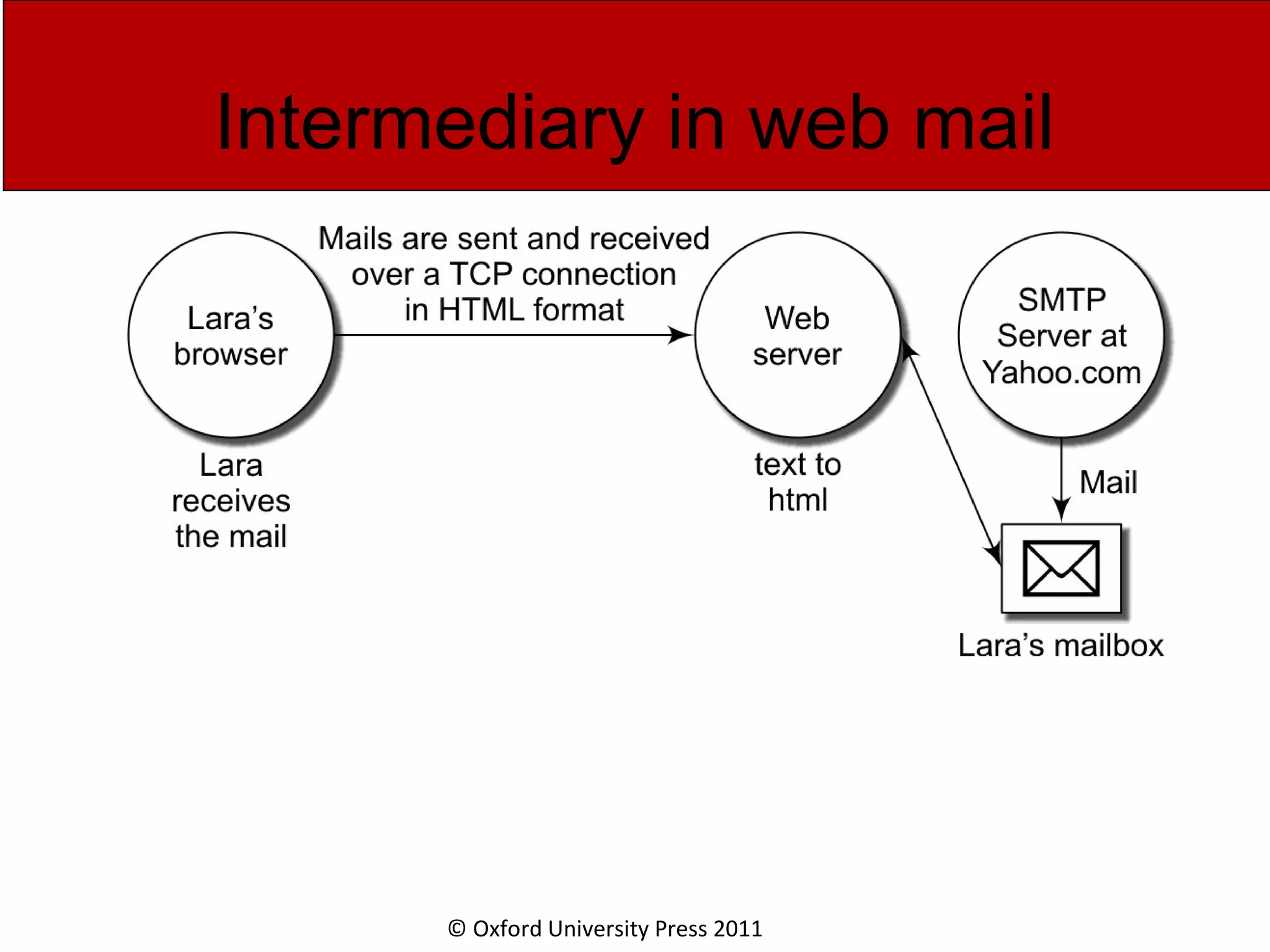 © Oxford University Press 2011 Intermediary in web mail 