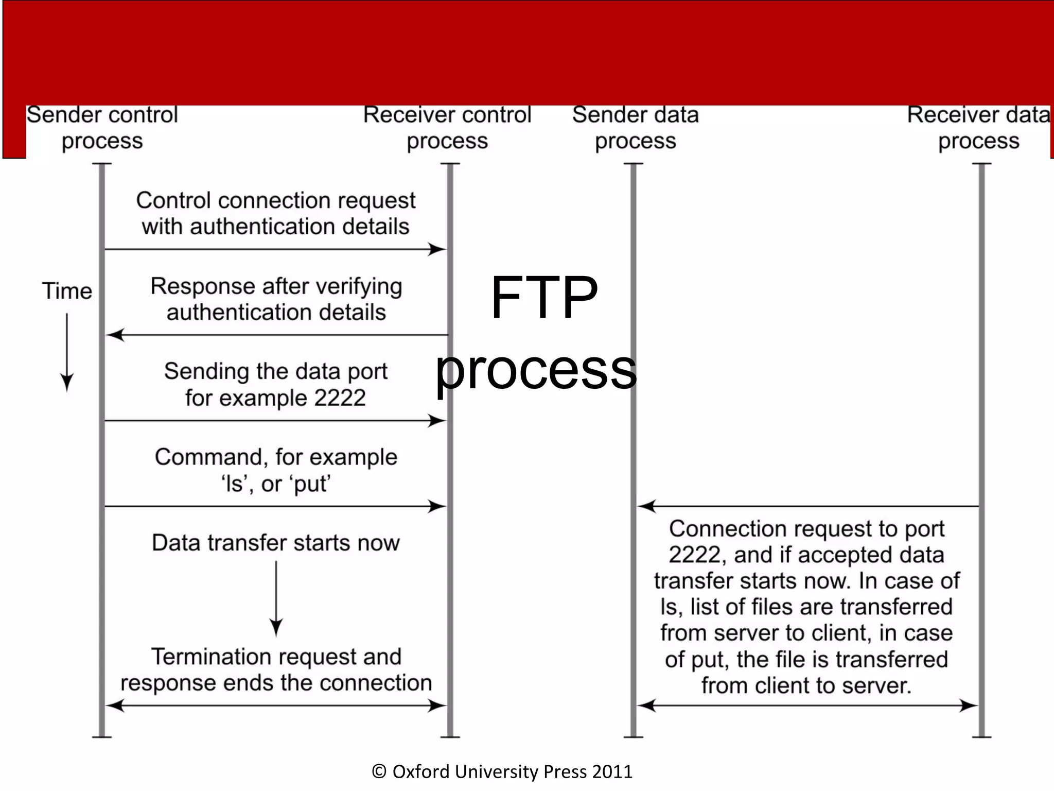 © Oxford University Press 2011 FTP process 