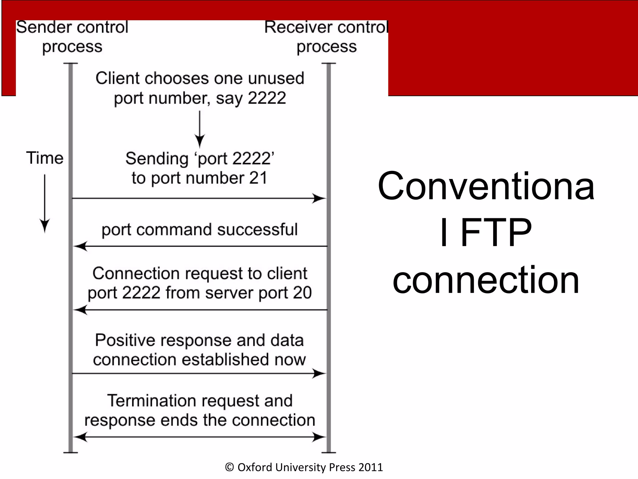 © Oxford University Press 2011 Conventiona l FTP connection 