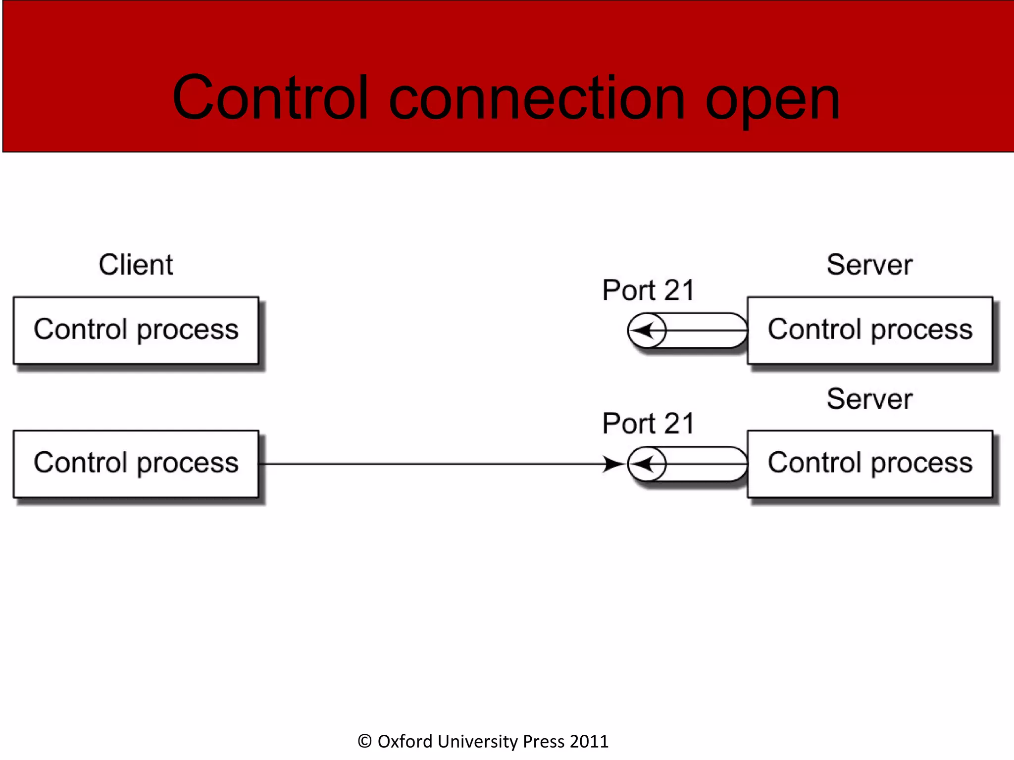 © Oxford University Press 2011 Control connection open 