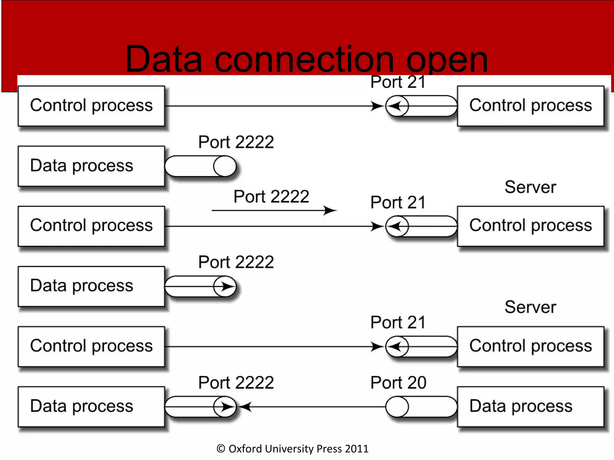 © Oxford University Press 2011 Data connection open 