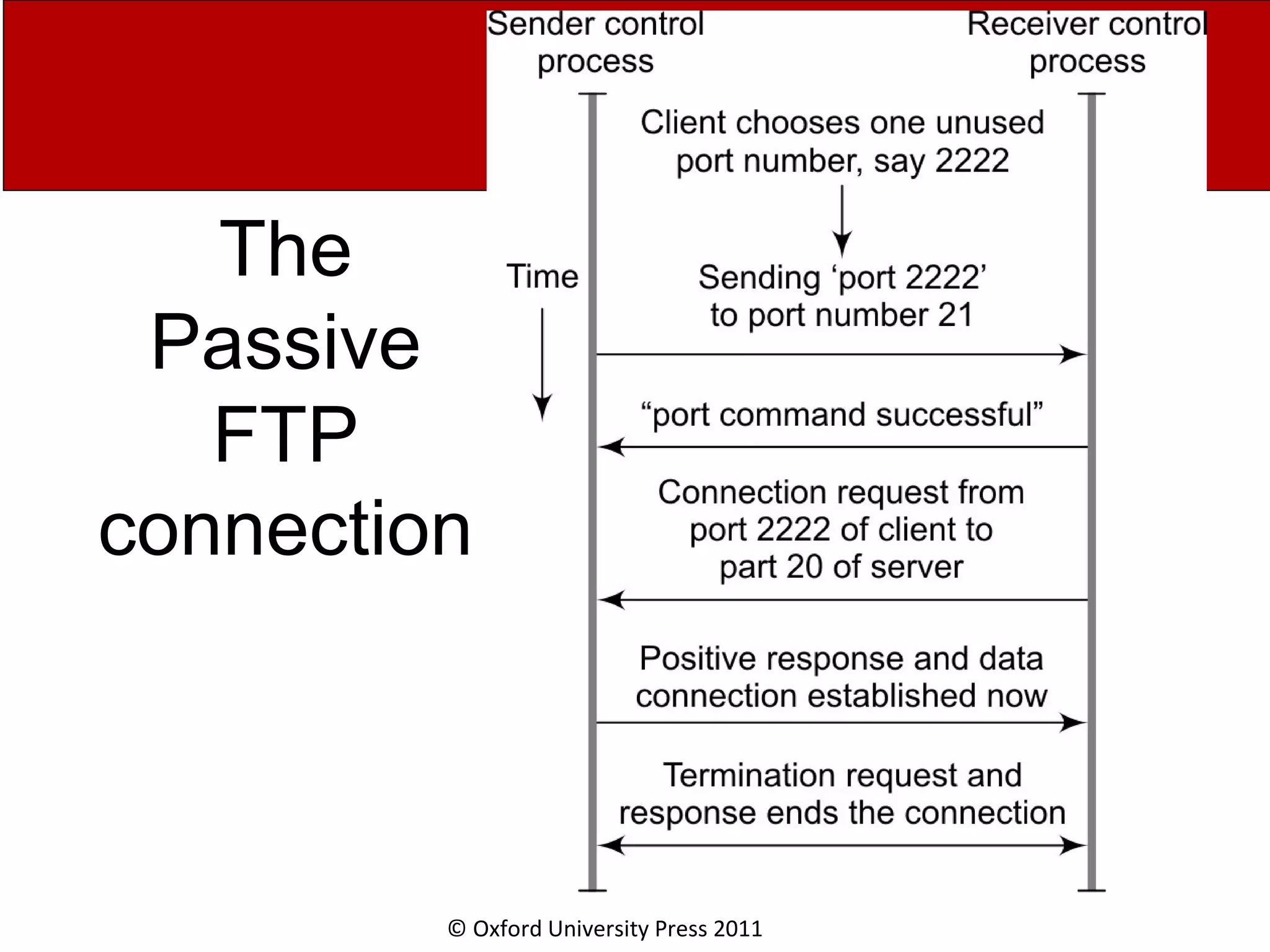 © Oxford University Press 2011 The Passive FTP connection 