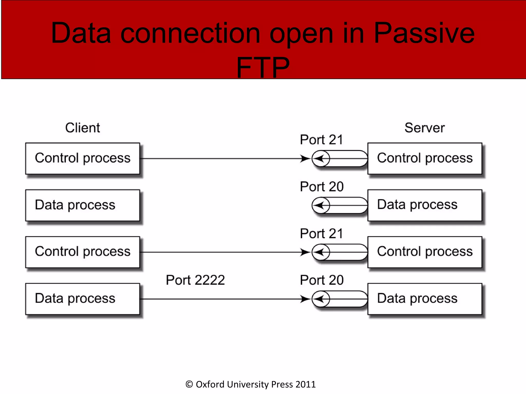 © Oxford University Press 2011 Data connection open in Passive FTP 