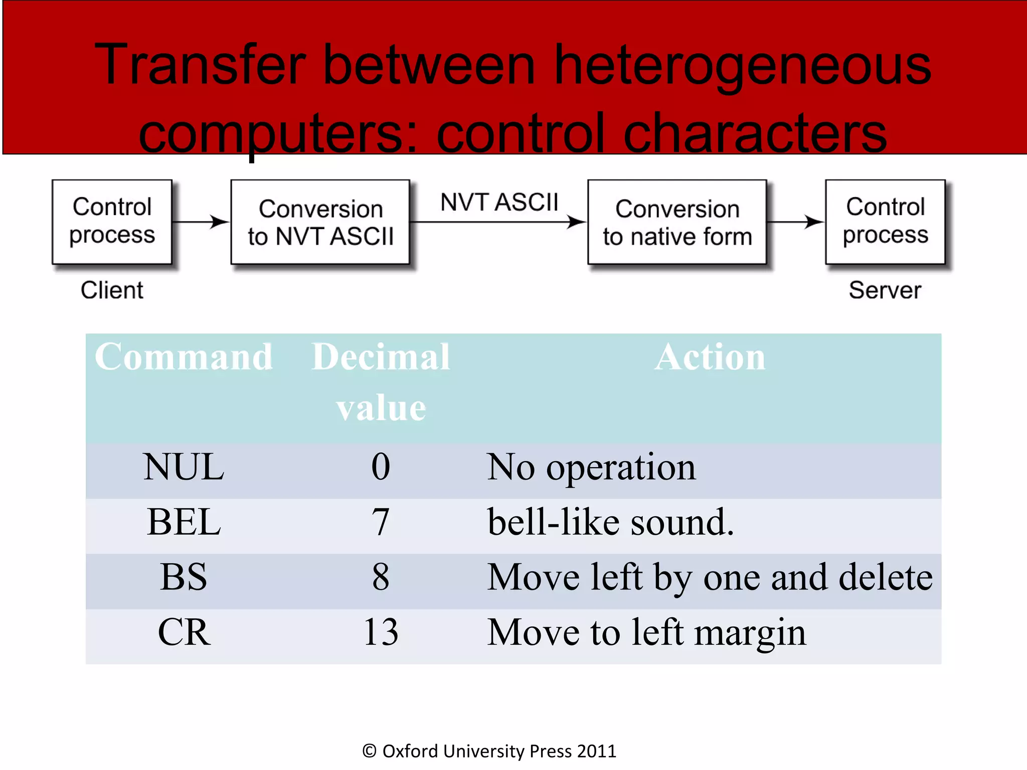 © Oxford University Press 2011 Transfer between heterogeneous computers: control characters Command Decimal value Action NUL 0 No operation BEL 7 bell-like sound. BS 8 Move left by one and delete CR 13 Move to left margin 