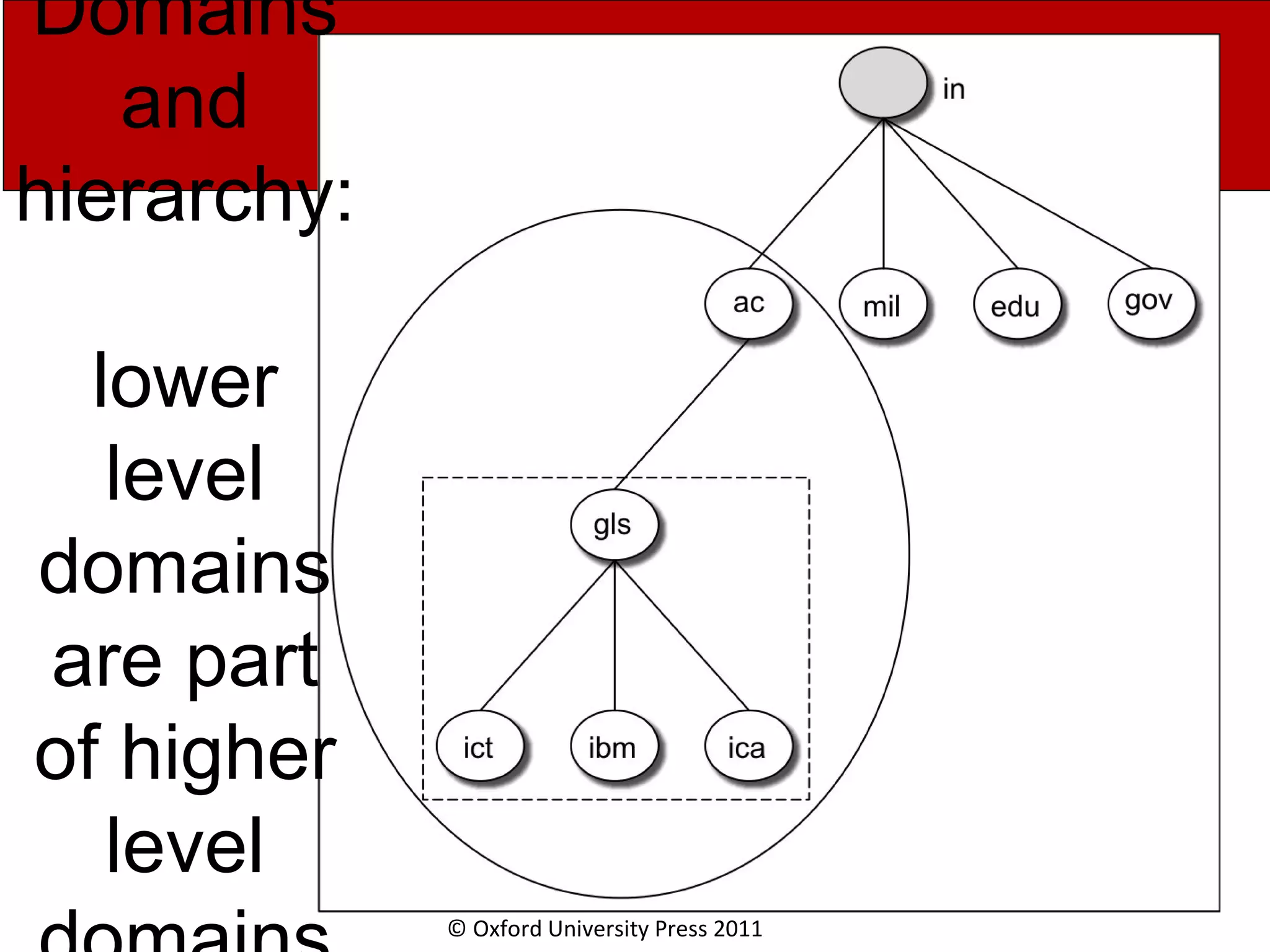 © Oxford University Press 2011 Domains and hierarchy: lower level domains are part of higher level 