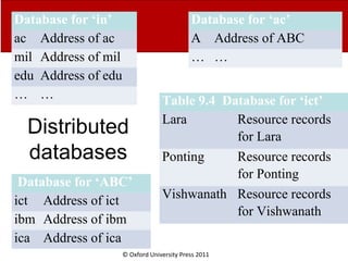 © Oxford University Press 2011
Distributed
databases
Database for ‘in’
ac Address of ac
mil Address of mil
edu Address of edu
… …
Database for ‘ac’
A Address of ABC
… …
Database for ‘ABC’
ict Address of ict
ibm Address of ibm
ica Address of ica
Table 9.4 Database for ‘ict’
Lara Resource records
for Lara
Ponting Resource records
for Ponting
Vishwanath Resource records
for Vishwanath
 