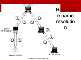 © Oxford University Press 2011
Recursiv
e name
resolutio
n
 