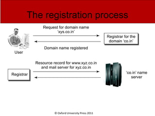 © Oxford University Press 2011
The registration process
 