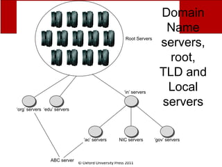 © Oxford University Press 2011
Domain
Name
servers,
root,
TLD and
Local
servers
 