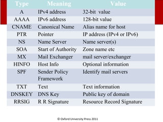© Oxford University Press 2011
Type Meaning Value
A IPv4 address 32-bit value
AAAA IPv6 address 128-bit value
CNAME Canonical Name Alias name for host
PTR Pointer IP address (IPv4 or IPv6)
NS Name Server Name server(s)
SOA Start of Authority Zone name etc
MX Mail Exchanger mail server/exchanger
HINFO Host Info Optional information
SPF Sender Policy
Framework
Identify mail servers
TXT Text Text information
DNSKEY DNS Key Public key of domain
RRSIG R R Signature Resource Record Signature
 