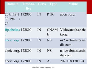 © Oxford University Press 2011
Domain Time-to-
live
Class Type Value
207.118.1
30.194 /
24
172800 IN PTR abcict.org.
ftp.abcict.org
.
172800 IN CNAM
E
Vishwanath.abcic
t.org.
abcict.org. 172800 IN NS ns2.webmastersin
dia.com.
abcict.org. 172800 IN NS ns1.webmastersin
dia.com.
abcict.org. 172800 IN A 207.118.130.194
 
