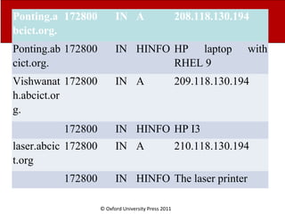 © Oxford University Press 2011
Ponting.a
bcict.org.
172800 IN A 208.118.130.194
Ponting.ab
cict.org.
172800 IN HINFO HP laptop with
RHEL 9
Vishwanat
h.abcict.or
g.
172800 IN A 209.118.130.194
172800 IN HINFO HP I3
laser.abcic
t.org
172800 IN A 210.118.130.194
172800 IN HINFO The laser printer
 