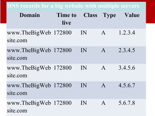 © Oxford University Press 2011
Different types of resource
records
DNS records for a big website with multiple servers
Domain Time to
live
Class Type Value
www.TheBigWeb
site.com
172800 IN A 1.2.3.4
www.TheBigWeb
site.com
172800 IN A 2.3.4.5
www.TheBigWeb
site.com
172800 IN A 3.4.5.6
www.TheBigWeb
site.com
172800 IN A 4.5.6.7
www.TheBigWeb
site.com
172800 IN A 5.6.7.8
 