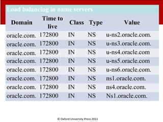 © Oxford University Press 2011
Load balancing in name servers
Domain
Time to
live
Class Type Value
oracle.com. 172800 IN NS u-ns2.oracle.com.
oracle.com. 172800 IN NS u-ns3.oracle.com.
oracle.com. 172800 IN NS u-ns4.oracle.com
oracle.com. 172800 IN NS u-ns5.oracle.com
oracle.com. 172800 IN NS u-ns6.oracle.com.
oracle.com. 172800 IN NS ns1.oracle.com.
oracle.com. 172800 IN NS ns4.oracle.com.
oracle.com. 172800 IN NS Ns1.oracle.com.
 