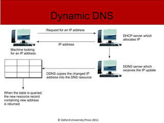 © Oxford University Press 2011
Dynamic DNS
 