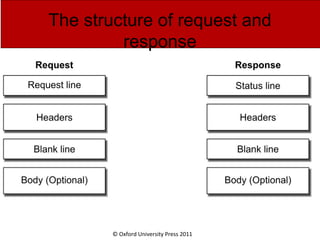 © Oxford University Press 2011
The structure of request and
response
 