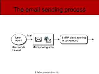 © Oxford University Press 2011
The email sending process
 
