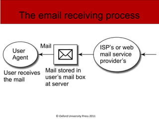 © Oxford University Press 2011
The email receiving process
 