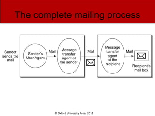 © Oxford University Press 2011
The complete mailing process
 