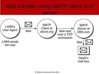 © Oxford University Press 2011
Mail transfer using SMTP client and
server
 